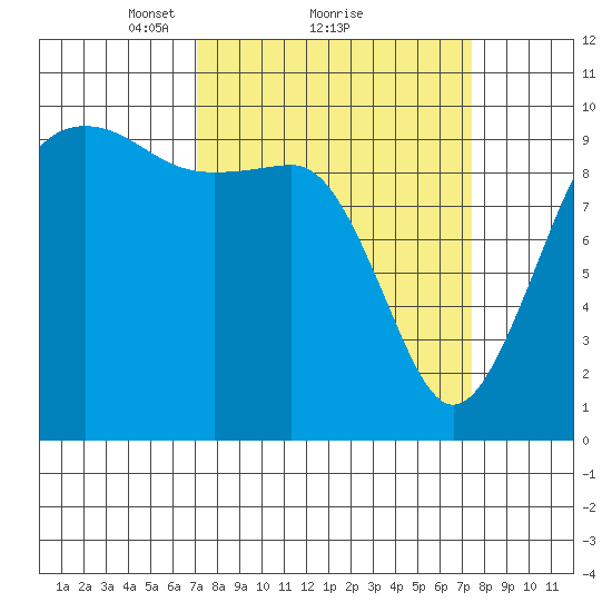 Edmonds tide chart for Monday, March 22, 2021