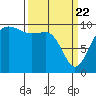 Edmonds tide chart for Monday, March 22, 2021