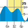 Edmonds tide chart for Thursday, March 25, 2021