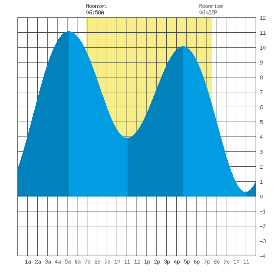 Edmonds tide chart for Saturday, March 27, 2021