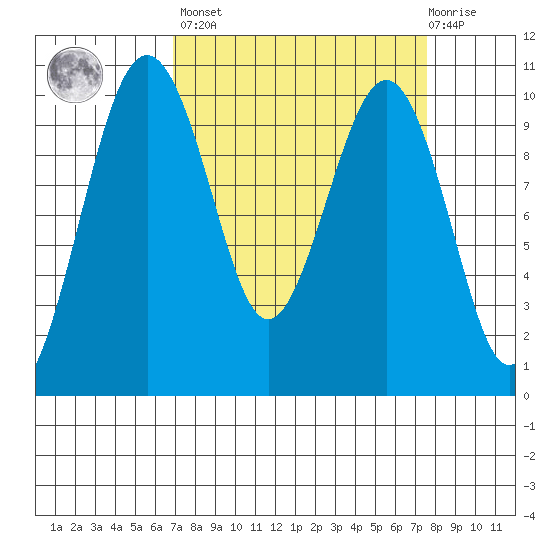 Edmonds tide chart for Sunday, March 28, 2021