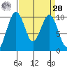 Edmonds tide chart for Sunday, March 28, 2021