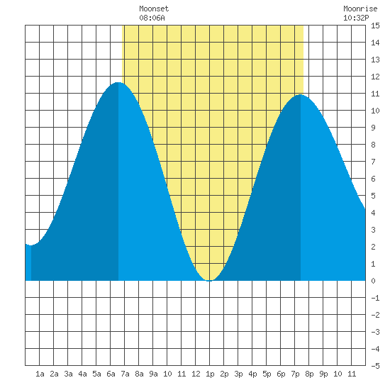 Edmonds tide chart for Tuesday, March 30, 2021