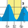 Edmonds tide chart for Wednesday, March 3, 2021