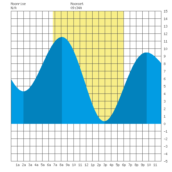 Edmonds tide chart for Thursday, March 4, 2021