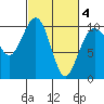 Edmonds tide chart for Thursday, March 4, 2021