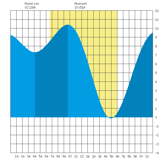 Edmonds tide chart for Saturday, March 6, 2021