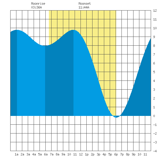 Edmonds tide chart for Sunday, March 7, 2021
