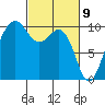 Edmonds tide chart for Tuesday, March 9, 2021