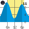 Edmonds tide chart for Sunday, April 11, 2021