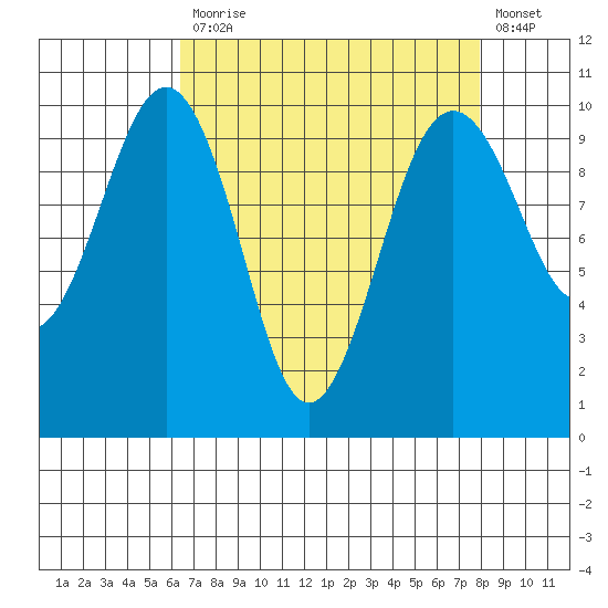 Edmonds tide chart for Monday, April 12, 2021