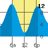 Edmonds tide chart for Monday, April 12, 2021