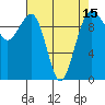 Edmonds tide chart for Thursday, April 15, 2021