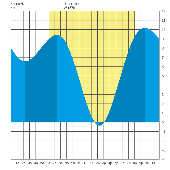 Edmonds tide chart for Friday, April 16, 2021