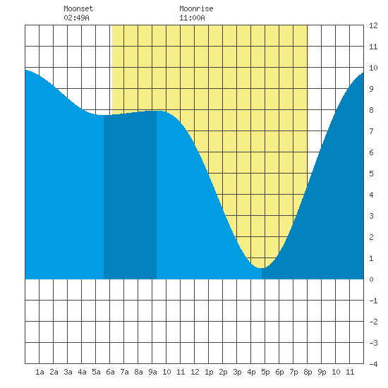 Edmonds tide chart for Monday, April 19, 2021