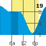 Edmonds tide chart for Monday, April 19, 2021