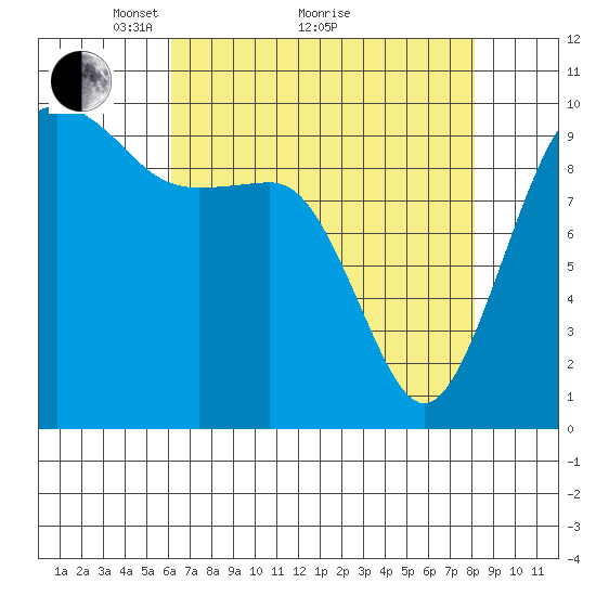 Edmonds tide chart for Tuesday, April 20, 2021
