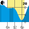 Edmonds tide chart for Tuesday, April 20, 2021