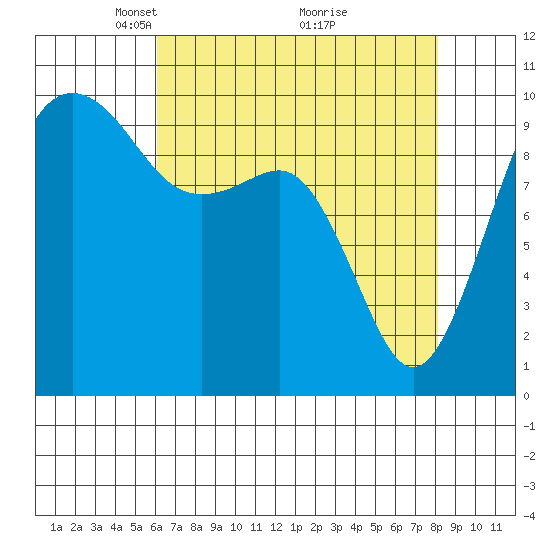 Edmonds tide chart for Wednesday, April 21, 2021