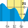 Edmonds tide chart for Wednesday, April 21, 2021