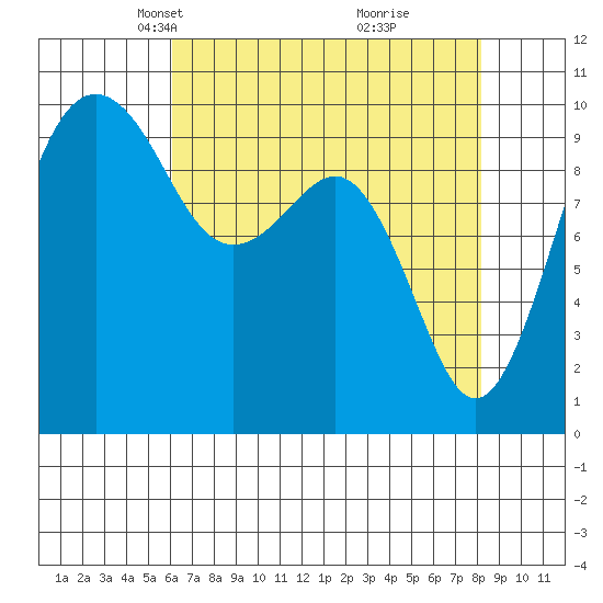 Edmonds tide chart for Thursday, April 22, 2021