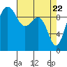 Edmonds tide chart for Thursday, April 22, 2021