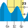 Edmonds tide chart for Friday, April 23, 2021