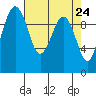 Edmonds tide chart for Saturday, April 24, 2021