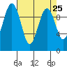 Edmonds tide chart for Sunday, April 25, 2021