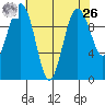Edmonds tide chart for Monday, April 26, 2021