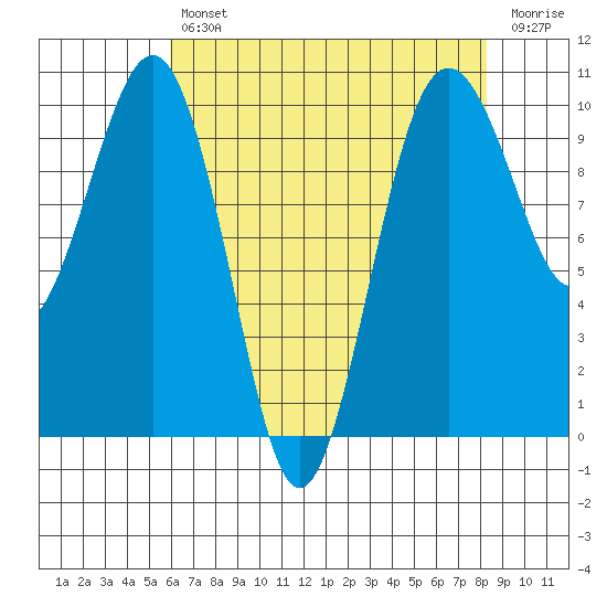 Edmonds tide chart for Tuesday, April 27, 2021