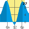 Edmonds tide chart for Tuesday, April 27, 2021