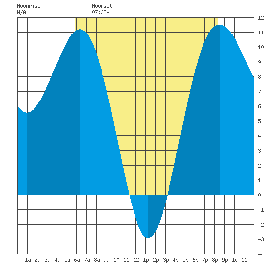 Edmonds tide chart for Thursday, April 29, 2021