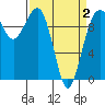 Edmonds tide chart for Friday, April 2, 2021