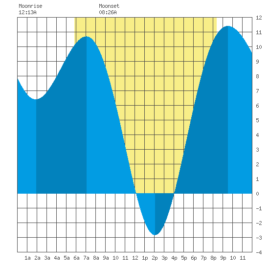 Edmonds tide chart for Friday, April 30, 2021