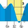 Edmonds tide chart for Saturday, April 3, 2021