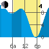 Edmonds tide chart for Sunday, April 4, 2021