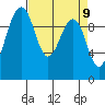 Edmonds tide chart for Friday, April 9, 2021