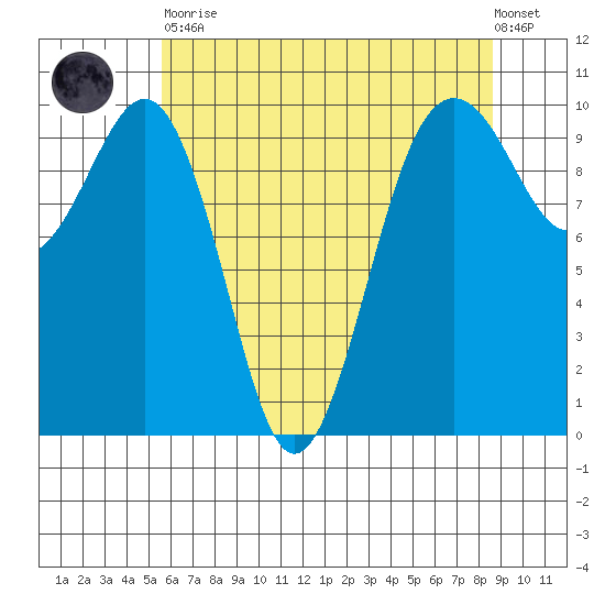 Edmonds tide chart for Tuesday, May 11, 2021