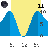 Edmonds tide chart for Tuesday, May 11, 2021