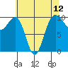 Edmonds tide chart for Wednesday, May 12, 2021