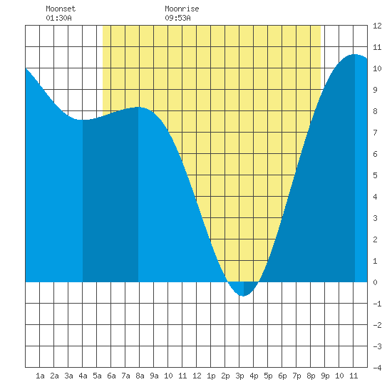 Edmonds tide chart for Monday, May 17, 2021