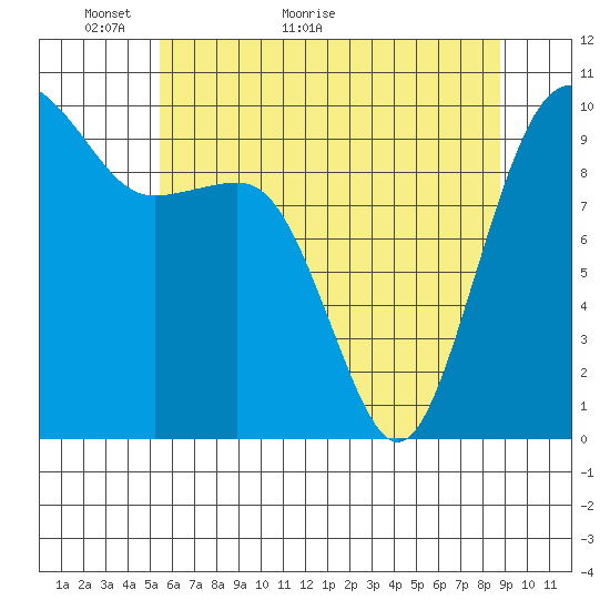 Edmonds tide chart for Tuesday, May 18, 2021