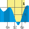Edmonds tide chart for Saturday, May 1, 2021