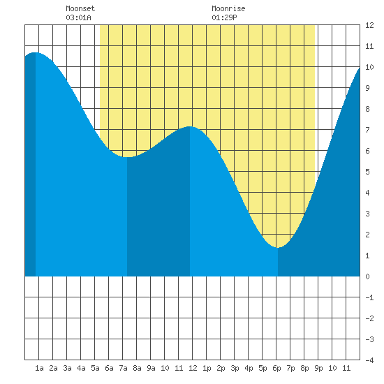 Edmonds tide chart for Thursday, May 20, 2021