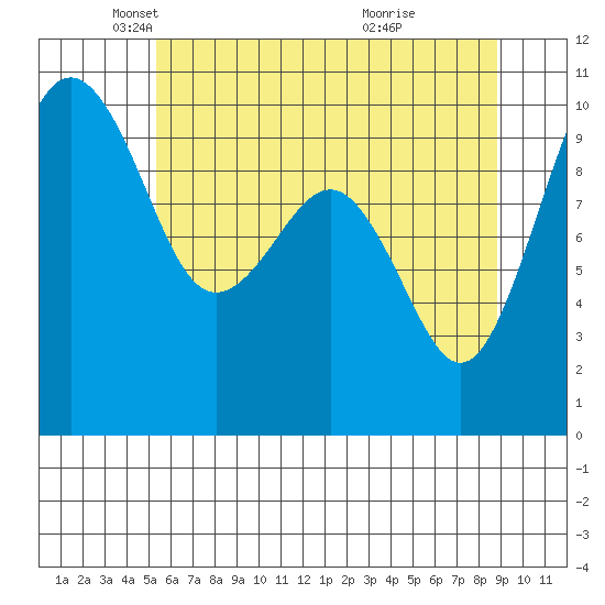 Edmonds tide chart for Friday, May 21, 2021