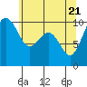 Edmonds tide chart for Friday, May 21, 2021