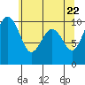 Edmonds tide chart for Saturday, May 22, 2021