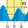 Edmonds tide chart for Sunday, May 23, 2021