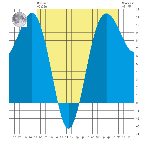 Edmonds tide chart for Wednesday, May 26, 2021